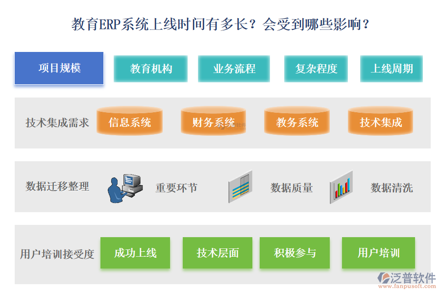 教育ERP系統(tǒng)上線時間有多長？會受到哪些影響？