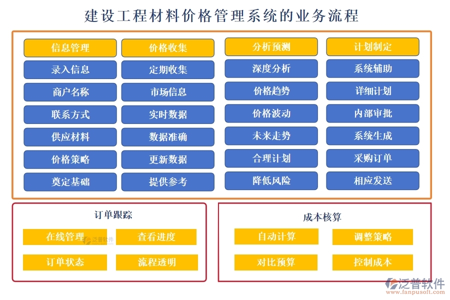 建設工程材料價格管理系統(tǒng)，一站式解決價格、采購、供應商、用戶管理難題