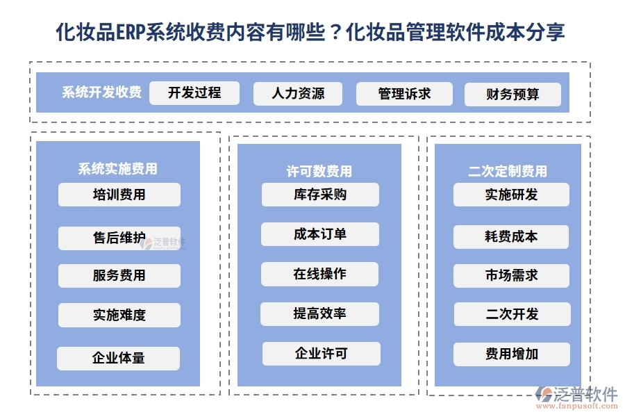 化妝品ERP系統(tǒng)收費內容有哪些？化妝品管理軟件成本分享