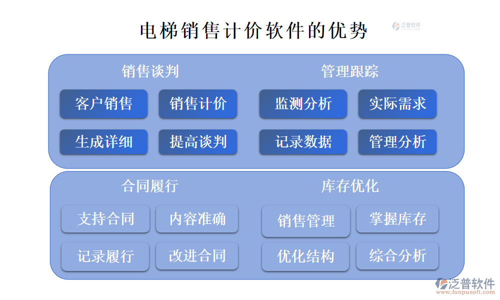 電梯銷售計(jì)價軟件的優(yōu)勢