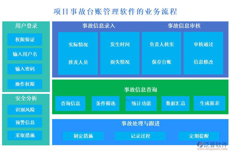 項(xiàng)目事故臺賬管理軟件的業(yè)務(wù)流程