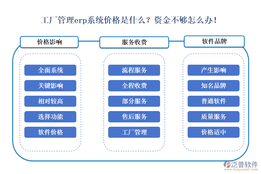 工廠管理erp系統(tǒng)價格是什么？資金不夠怎么辦！