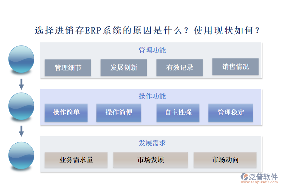 選擇進銷存ERP系統(tǒng)有哪些原因？使用現(xiàn)狀如何？