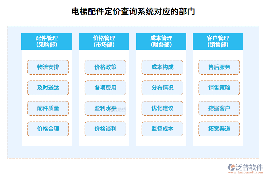 電梯配件定價(jià)查詢系統(tǒng)對應(yīng)的部門