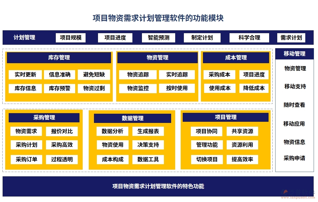 項目物資需求計劃管理軟件：需求計劃智控，<a href=http://www.alistair-chisholm.com/fanpupm/gysgl/ target=_blank class=infotextkey>供應(yīng)商</a>無憂，信息透明化，訂單高效化
