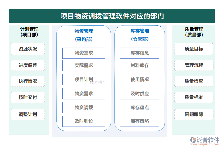 項目物資調(diào)撥管理軟件對應的部門