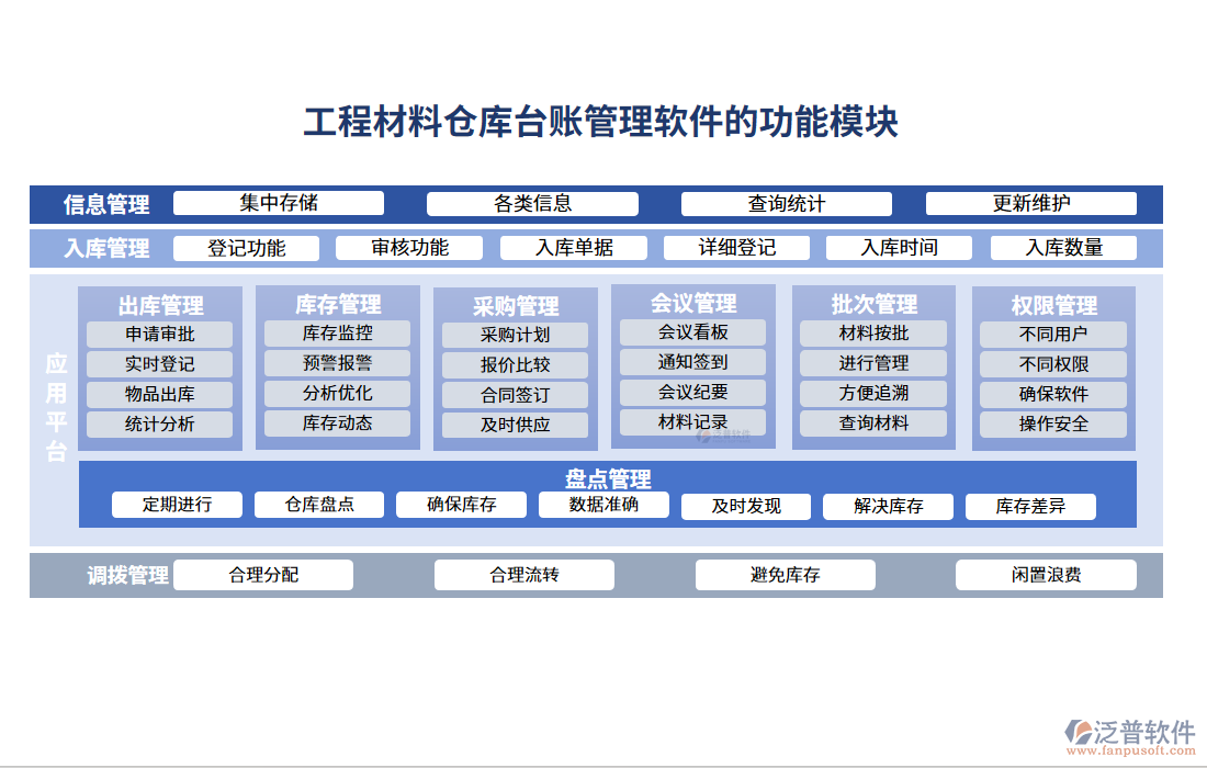  工程材料倉(cāng)庫(kù)臺(tái)賬管理軟件的功能模塊