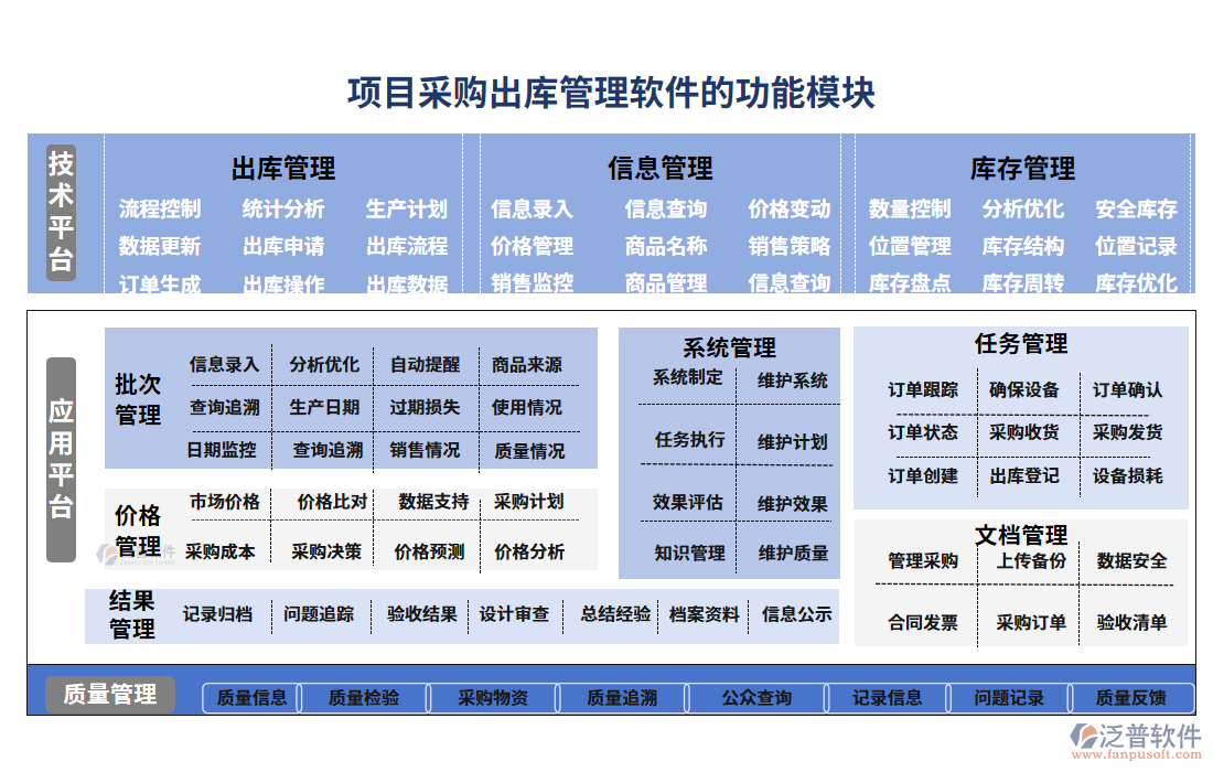 項(xiàng)目采購(gòu)出庫(kù)管理軟件的功能模塊