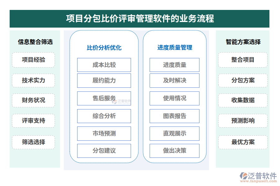 項目分包比價評審管理軟件的業(yè)務流程