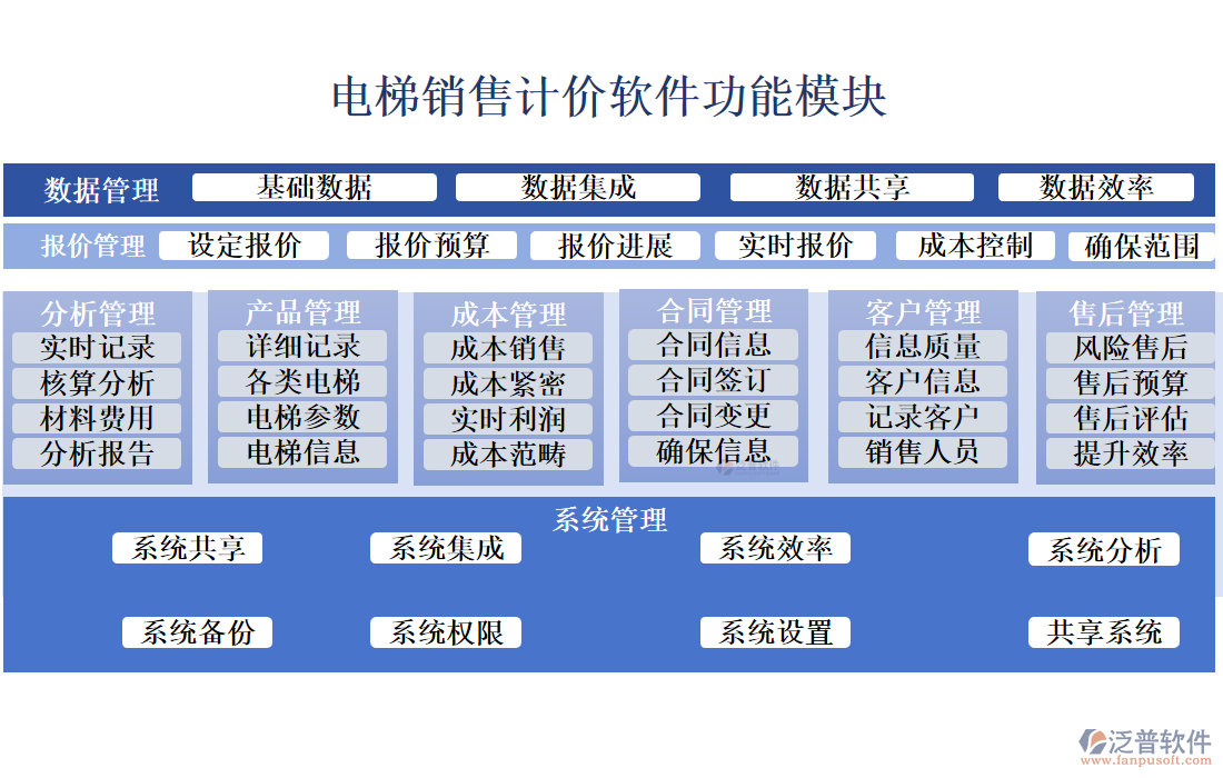 電梯銷售計(jì)價軟件的功能模塊