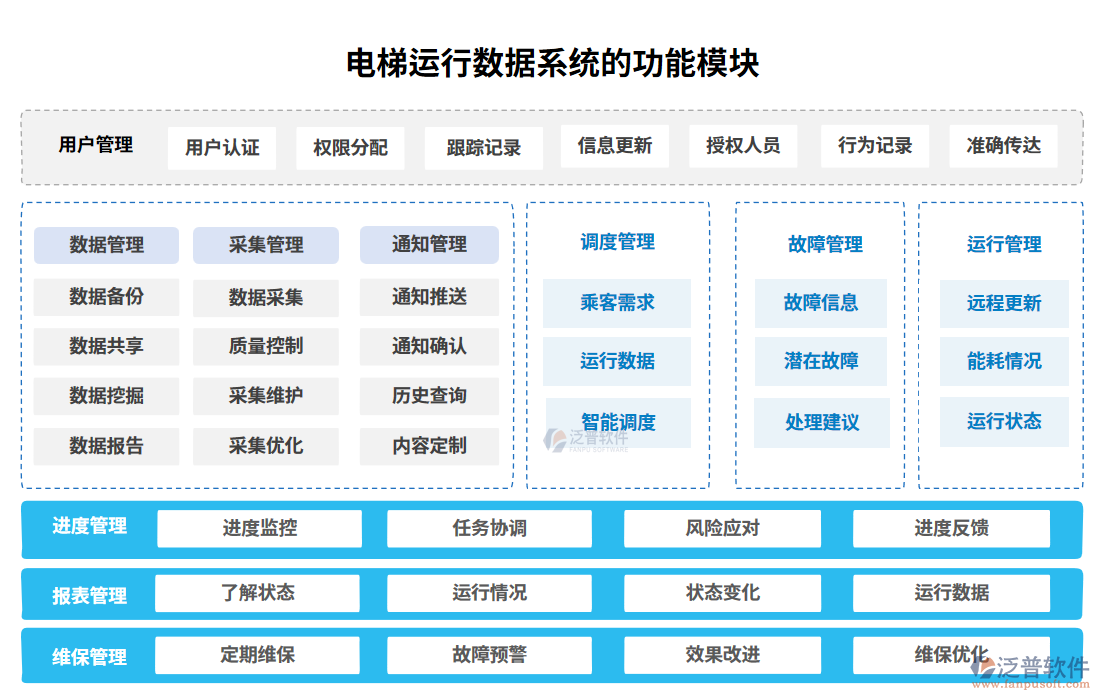 電梯運行數據系統的功能模塊