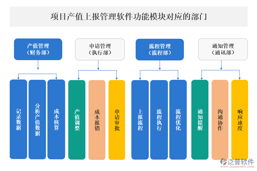 泛普項目產值上報管理軟件功能模塊對應的部門