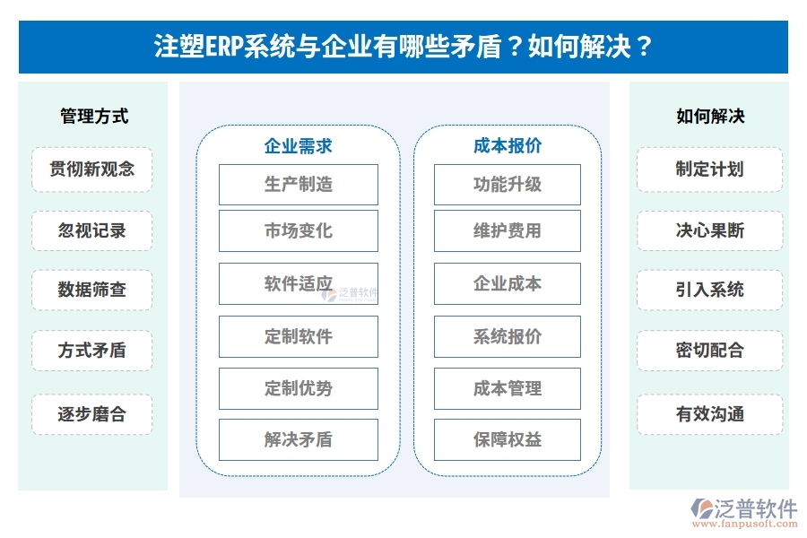 注塑ERP系統(tǒng)與企業(yè)有哪些矛盾？如何解決？