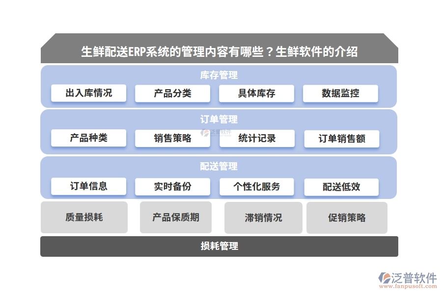 生鮮配送ERP系統(tǒng)的管理內(nèi)容有哪些？生鮮軟件的介紹