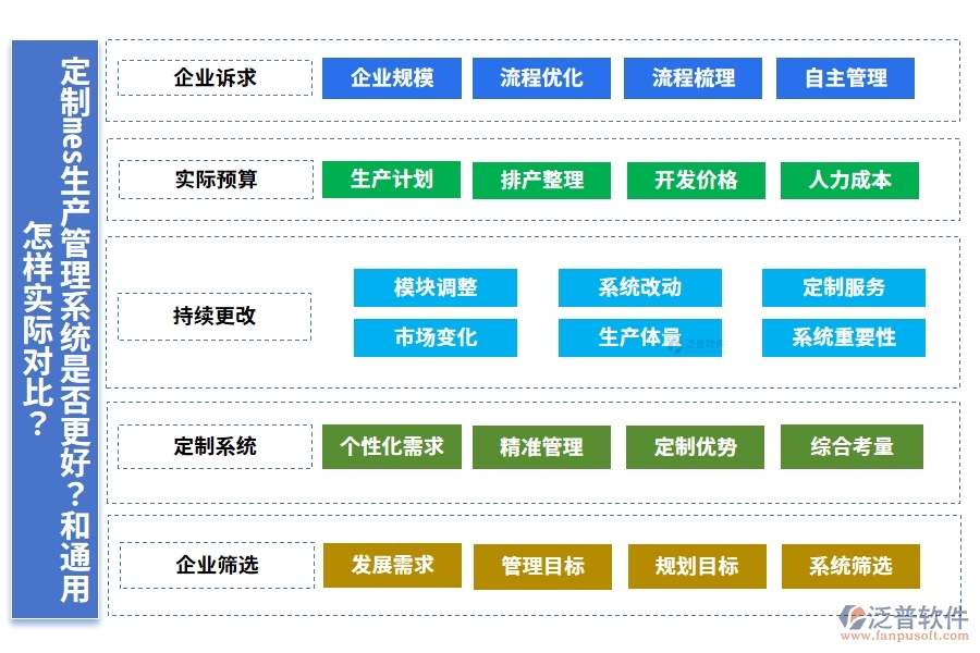 定制mes生產(chǎn)管理系統(tǒng)是否更好？和通用怎樣實際對比？
