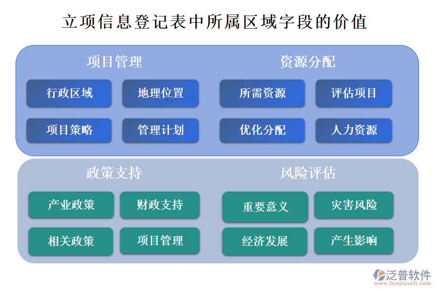 立項(xiàng)信息登記表中所屬區(qū)域字段的價值