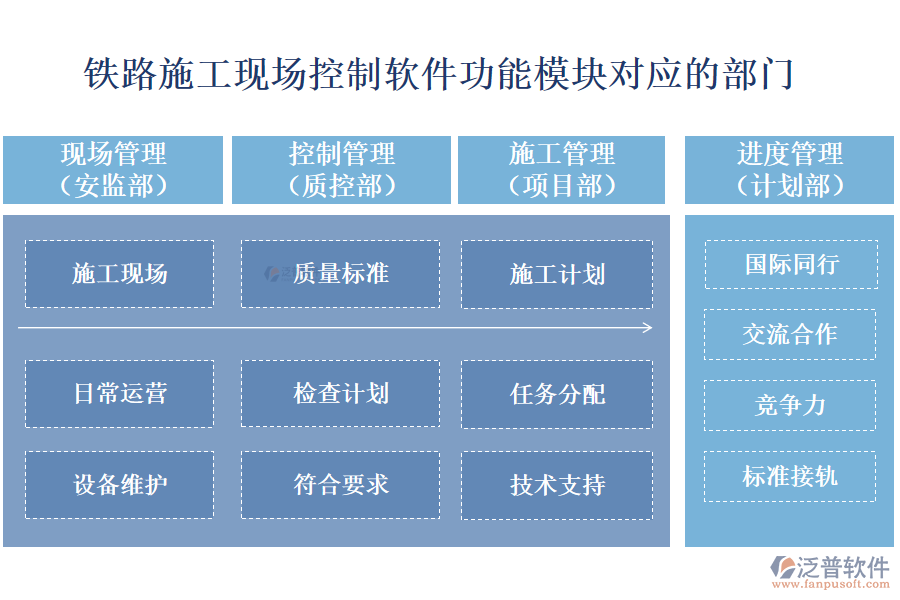 鐵路施工現(xiàn)場(chǎng)控制軟件的功能模塊對(duì)應(yīng)部門(mén)