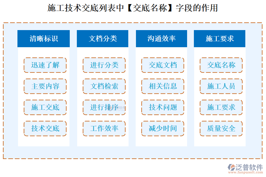 施工技術交底列表中【交底名稱】字段的作用