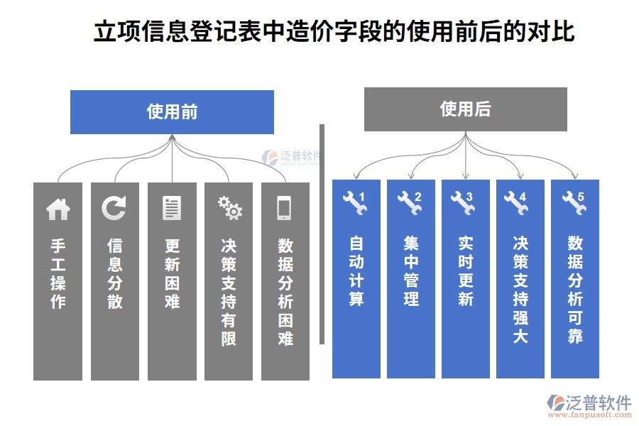 立項(xiàng)信息登記表中造價字段的使用前后的對比