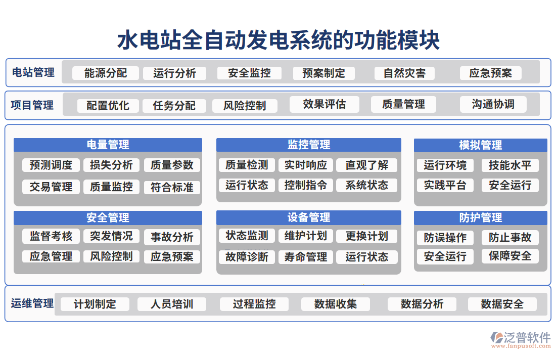 水電站全自動發(fā)電系統(tǒng)的功能模塊