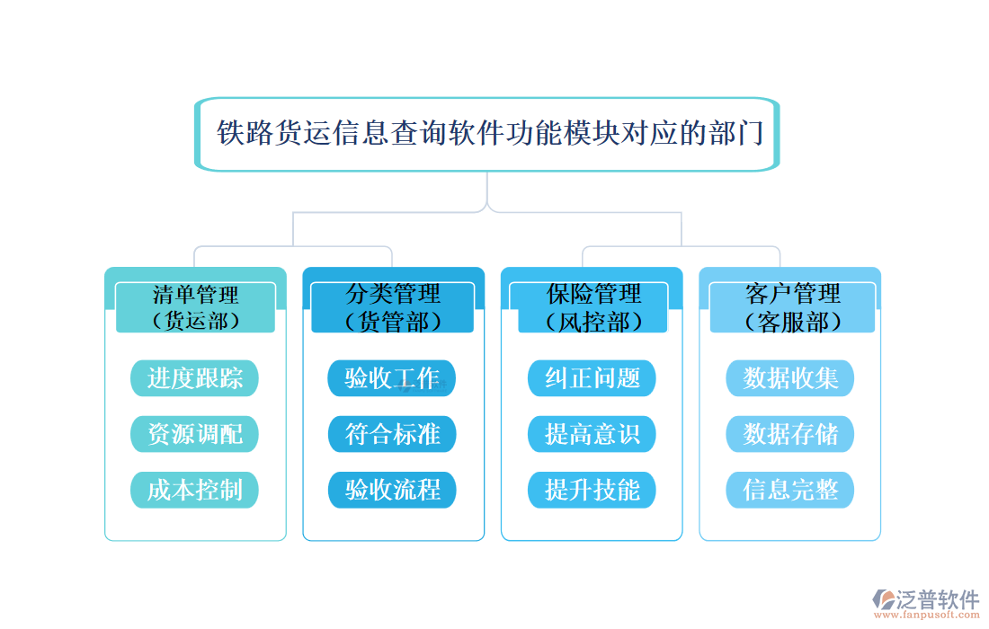 鐵路貨運信息查詢軟件功能模塊對應的部門