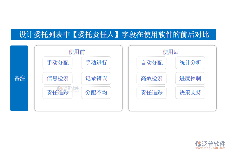 設(shè)計委托列表中【委托責(zé)任人?】字段在使用工程營銷管理軟件的前后對比