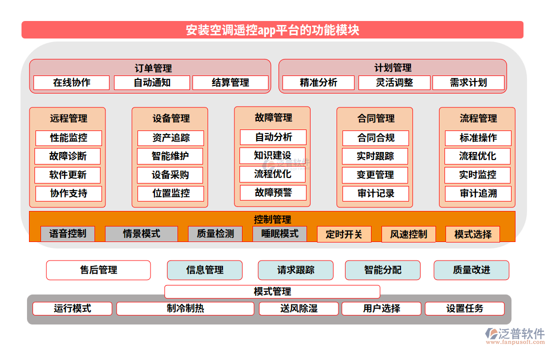 安裝空調(diào)遙控app平臺(tái)的功能模塊
