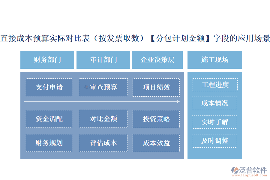 直接成本預(yù)算實(shí)際對比表(按發(fā)票取數(shù))中【分包計劃金額】字段的應(yīng)用場景