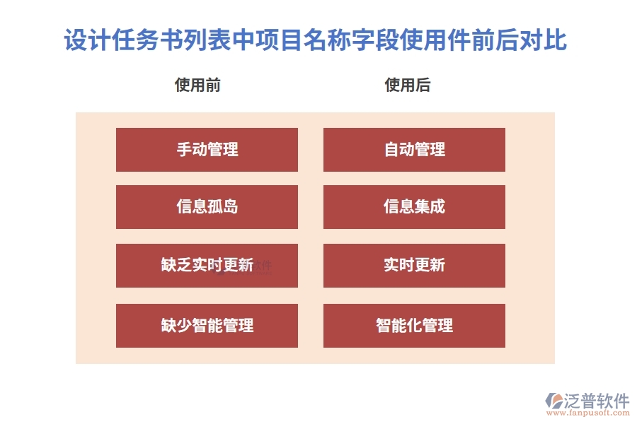 設(shè)計(jì)任務(wù)書列表中【項(xiàng)目名稱】字段在使用工程項(xiàng)目動(dòng)態(tài)管理軟件前后對比