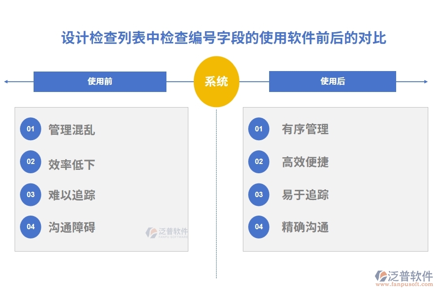 設計檢查列表中【檢查編號】字段在使用項目立項管理軟件系統(tǒng)前后的對比