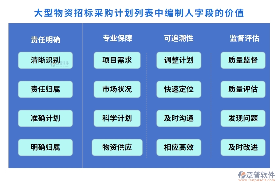 大型物資招標(biāo)采購計(jì)劃列表中【編制人】字段的價值
