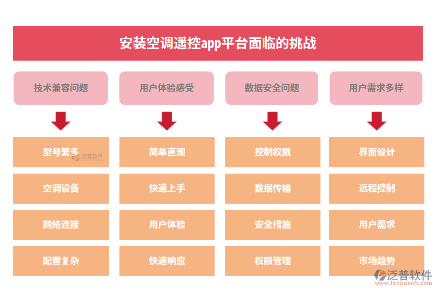 安裝空調(diào)遙控app平臺(tái)面臨的挑戰(zhàn)