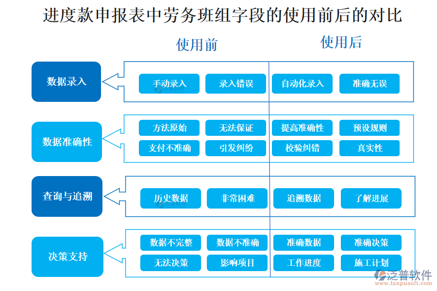 進(jìn)度款申報(bào)表中勞務(wù)班組字段的使用前后的對(duì)比分析