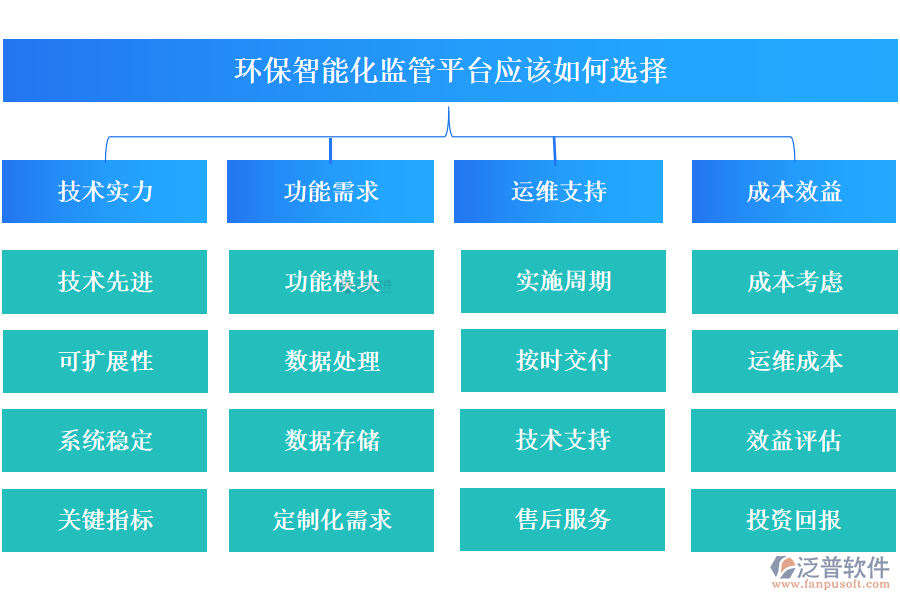 環(huán)保智能化監(jiān)管平臺應該如何選擇