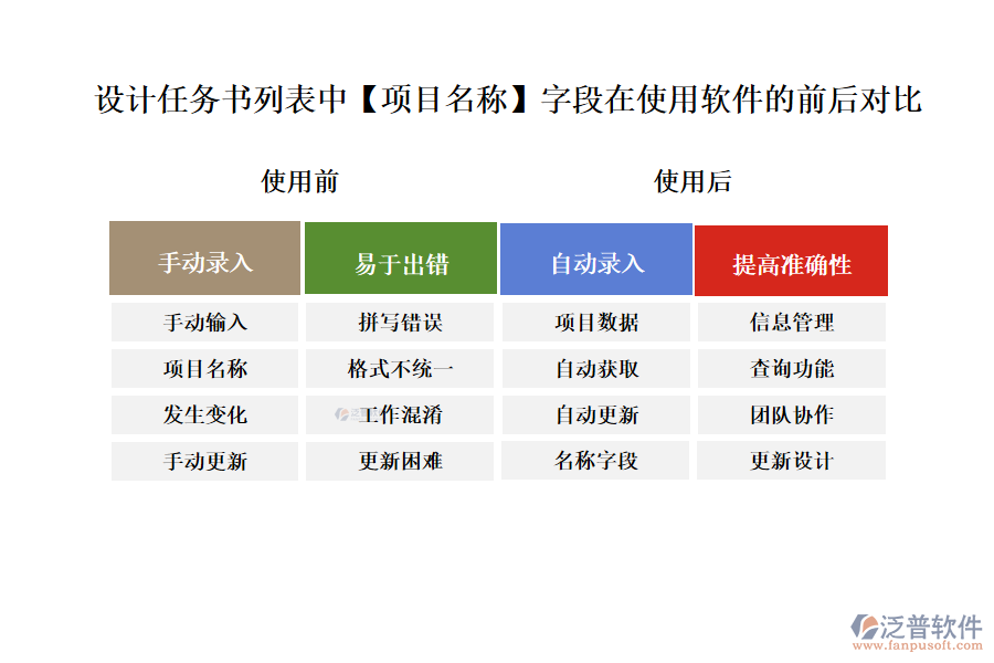 設(shè)計任務(wù)書列表中【項(xiàng)目名稱】字段在使用項(xiàng)目設(shè)計方案管理軟件的前后對比