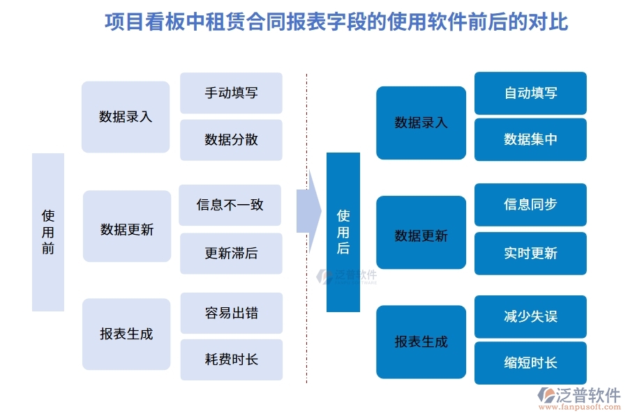項(xiàng)目看板中【租賃合同報(bào)表】字段使用施工工程項(xiàng)目管理系統(tǒng)的前后對比