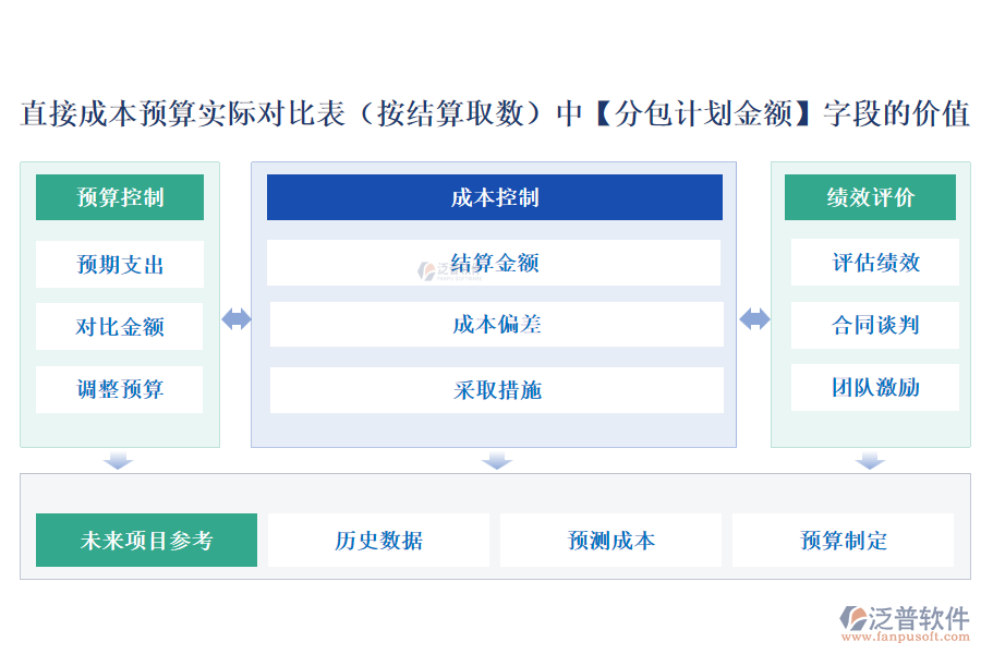 直接成本預(yù)算實際對比表(按結(jié)算取數(shù))中【分包計劃金額】字段的價值