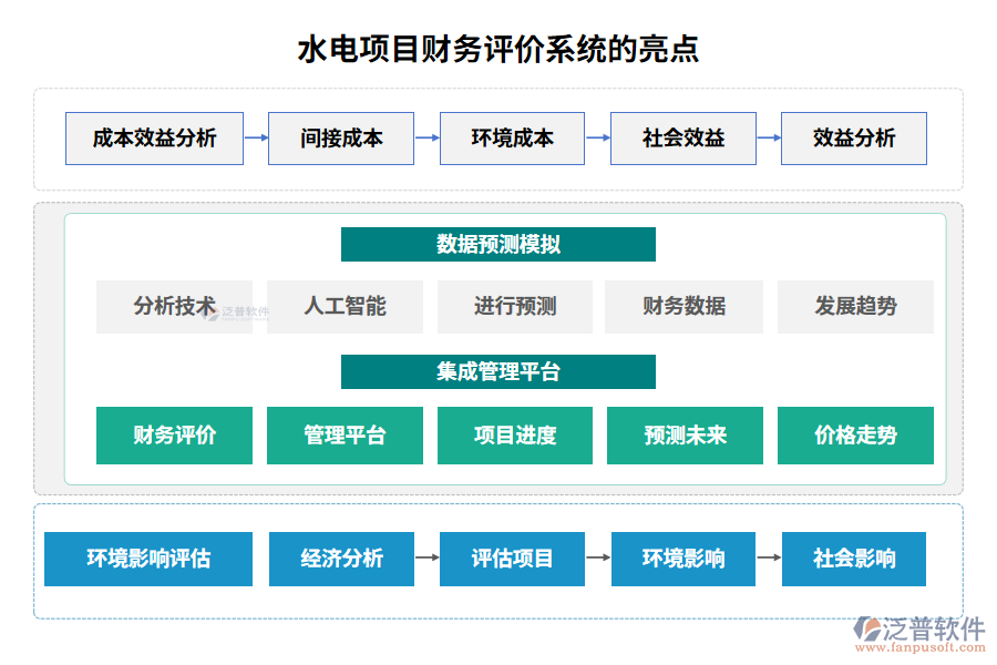 水電項(xiàng)目財(cái)務(wù)評價(jià)系統(tǒng)的亮點(diǎn)