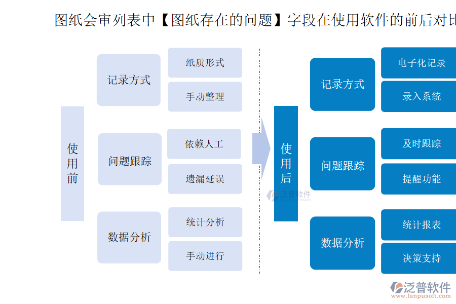 圖紙會(huì)審列表中【圖紙存在的問(wèn)題】字段在使用工程經(jīng)營(yíng)管理軟件的前后對(duì)比