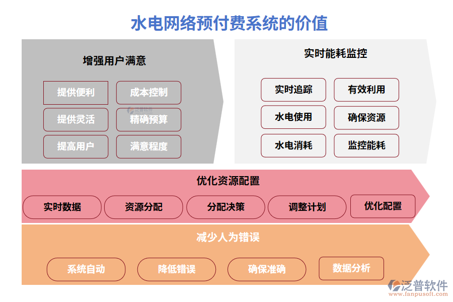 水電網(wǎng)絡預付費系統(tǒng)的價值