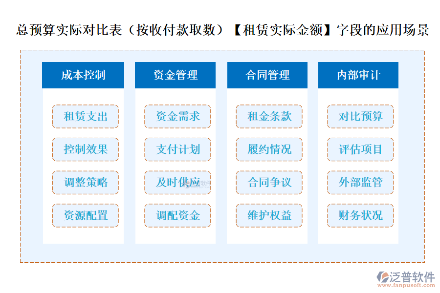 總預(yù)算實(shí)際對比表(按收付款取數(shù))中的【租賃實(shí)際金額】字段的應(yīng)用場景