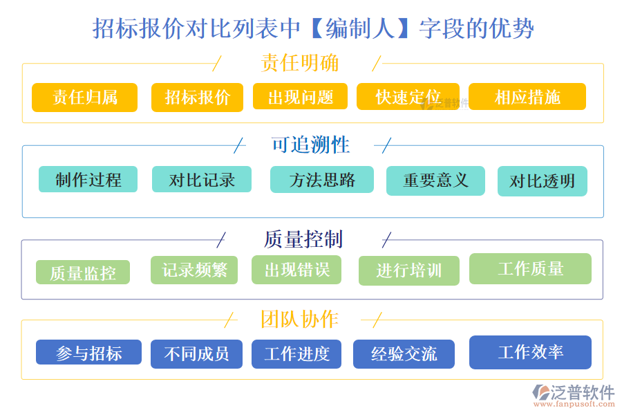 招標(biāo)報價對比列表中【編制人】字段的優(yōu)勢