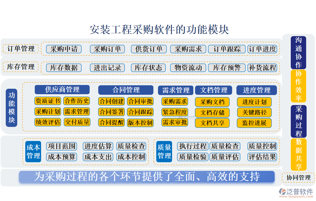 泛普安裝工程采購軟件
