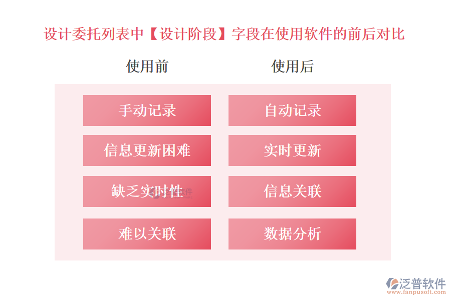 設計委托列表中【設計階段】字段在使用工程施工管控軟件的前后對比