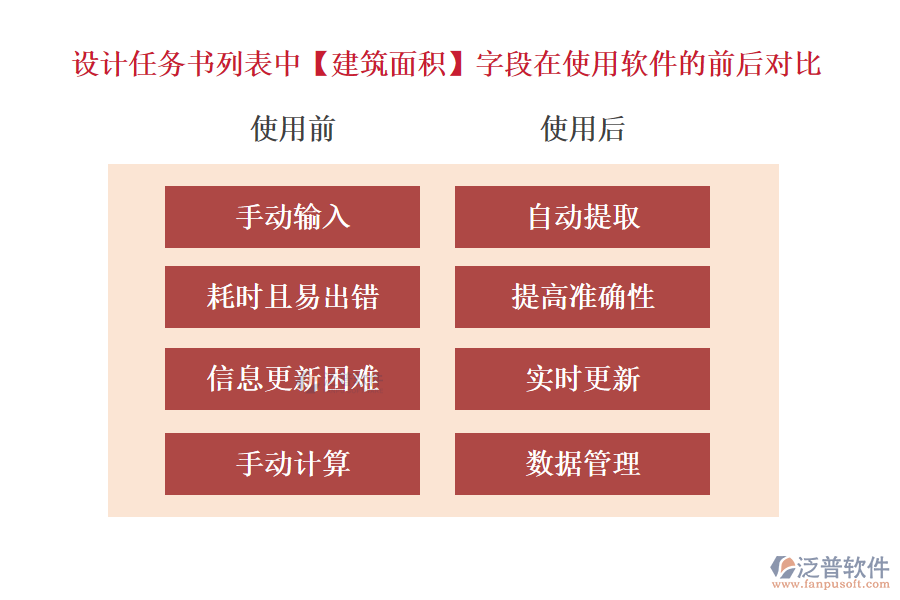 設(shè)計(jì)任務(wù)書列表中【建筑面積】字段在使用項(xiàng)目設(shè)計(jì)計(jì)劃管理軟件的前后對比