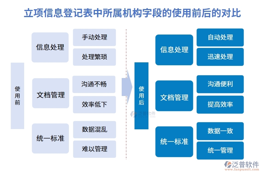 立項信息登記表中所屬機構字段的使用前后的對比