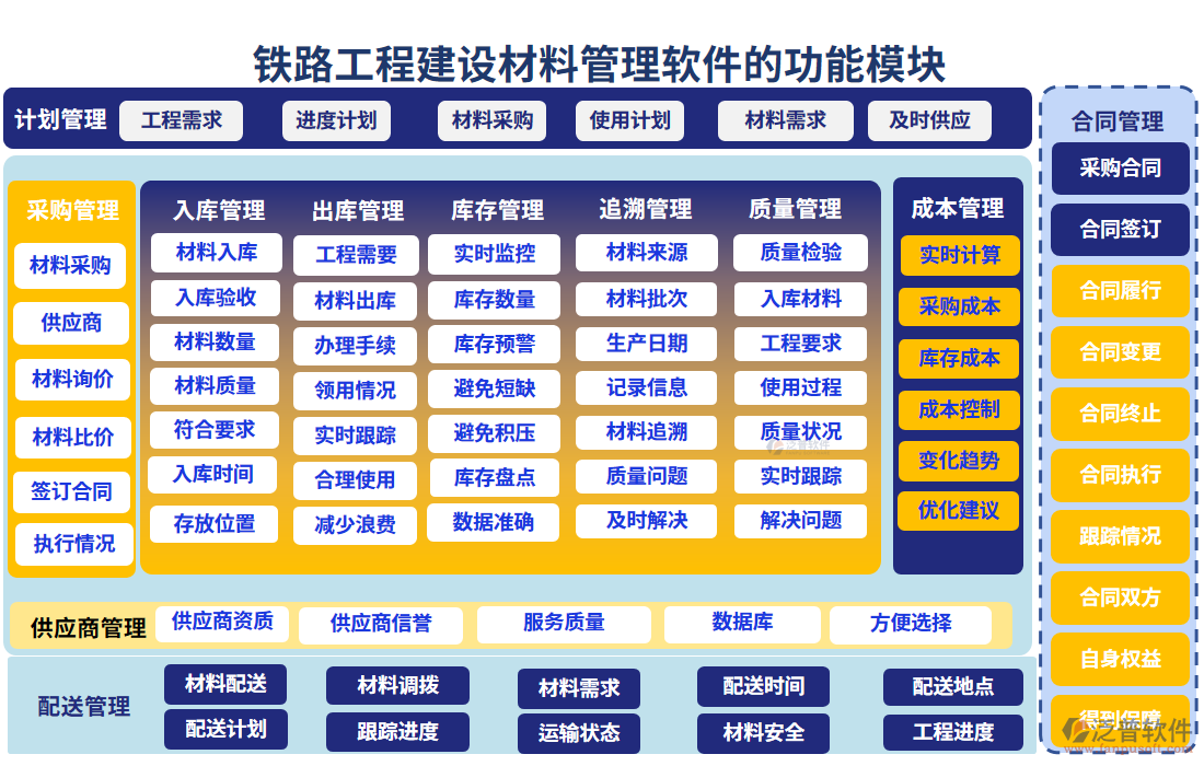 鐵路工程建設材料管理軟件的功能模塊