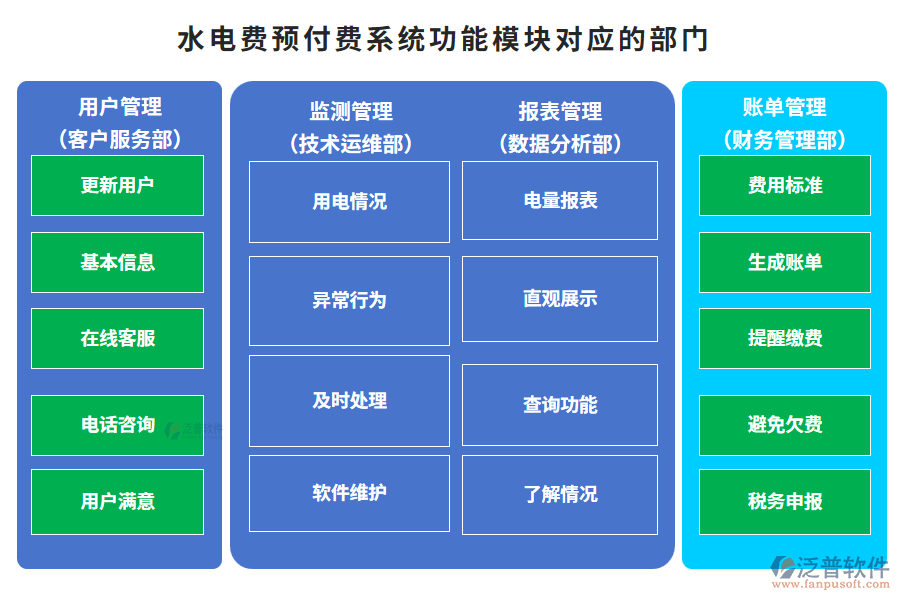水電費(fèi)預(yù)付費(fèi)系統(tǒng)功能模塊對(duì)應(yīng)的部門