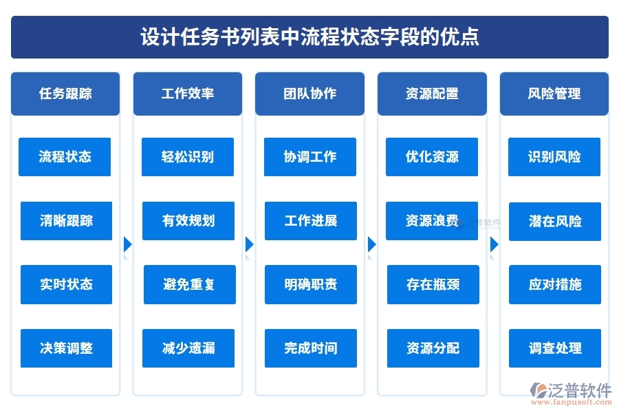 設(shè)計(jì)任務(wù)書列表中【流程狀態(tài)】字段的優(yōu)點(diǎn)
