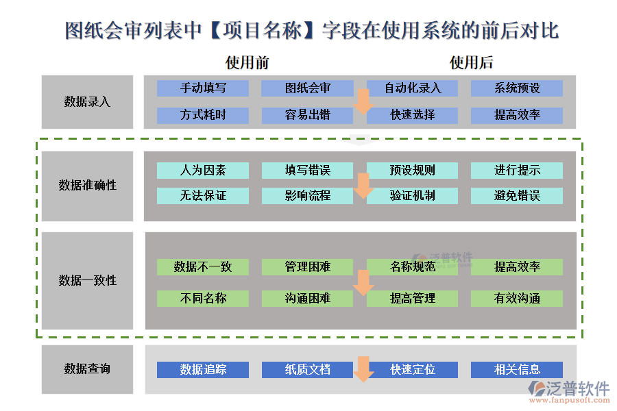 圖紙會審列表中【項(xiàng)目名稱】字段在使用工程公司管理系統(tǒng)的前后對比